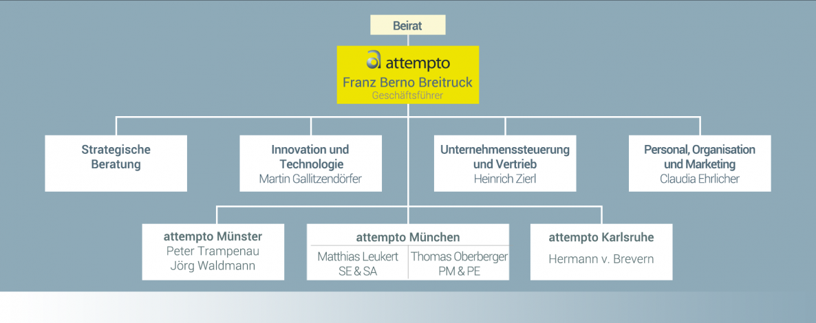 attempto - Organigramm der Geschäftsleitung