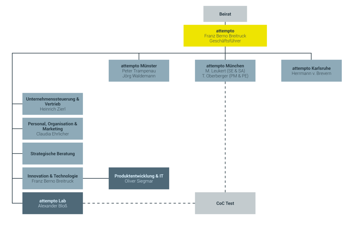 Organigramm_Management