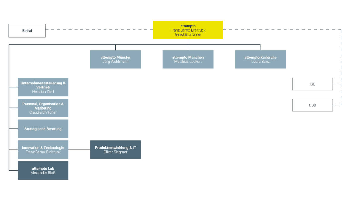Organigramm attempto