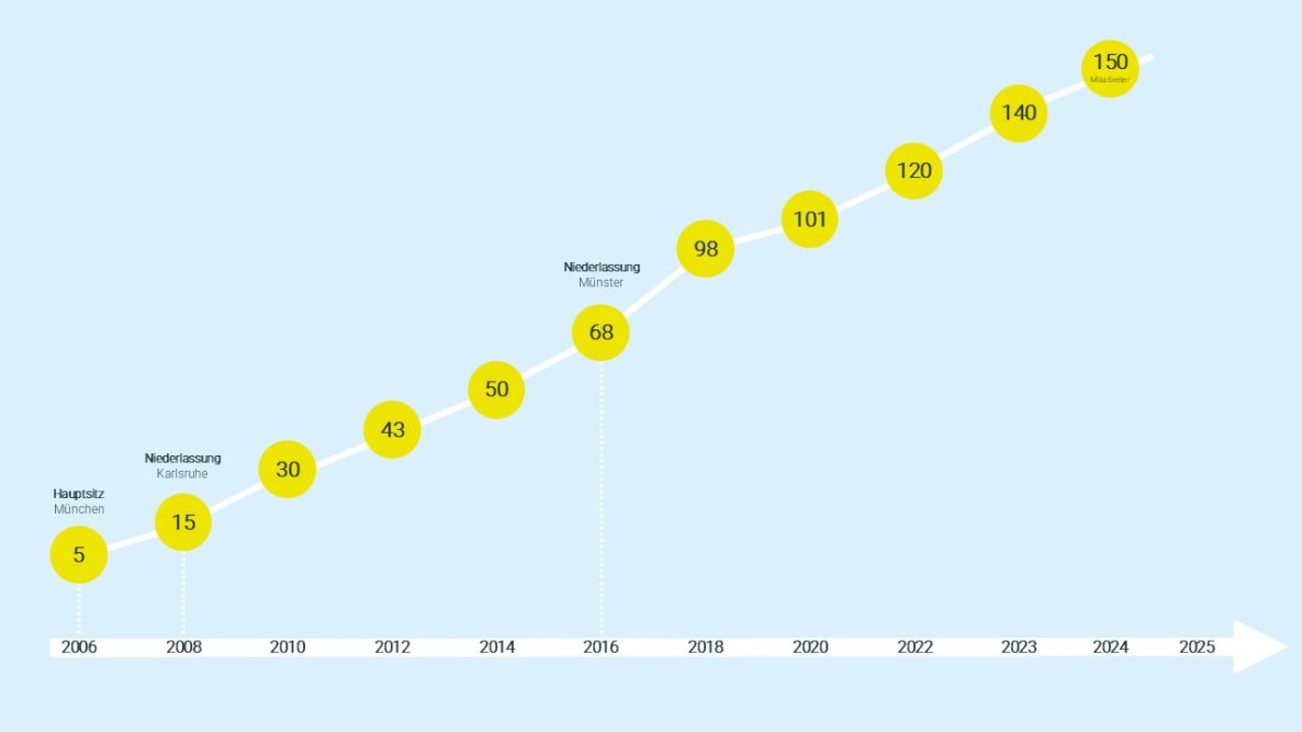Mitarbeiterentwicklung 2025
