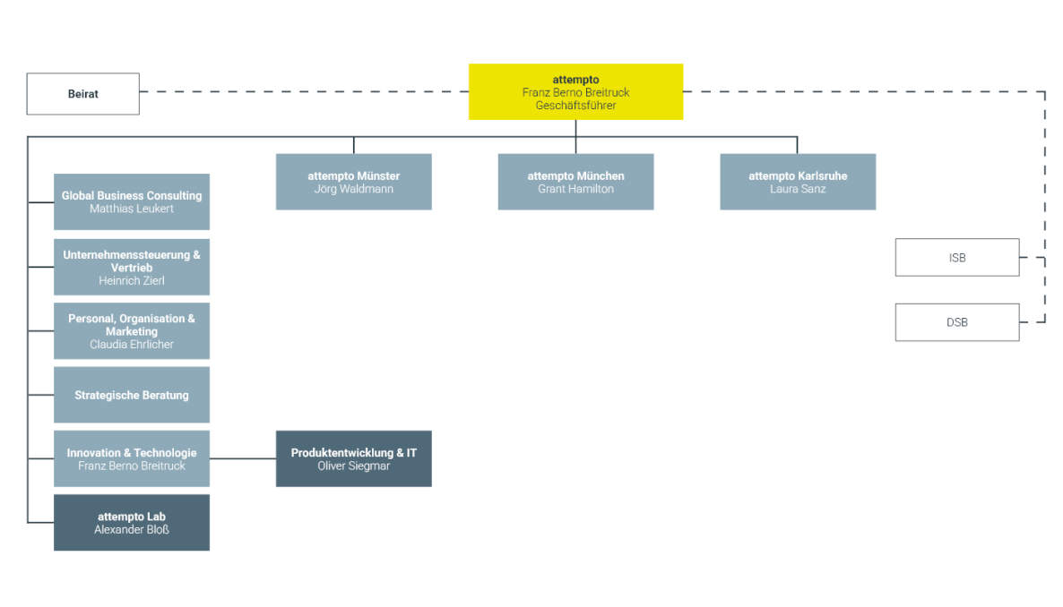 Organigramm attempto 2026